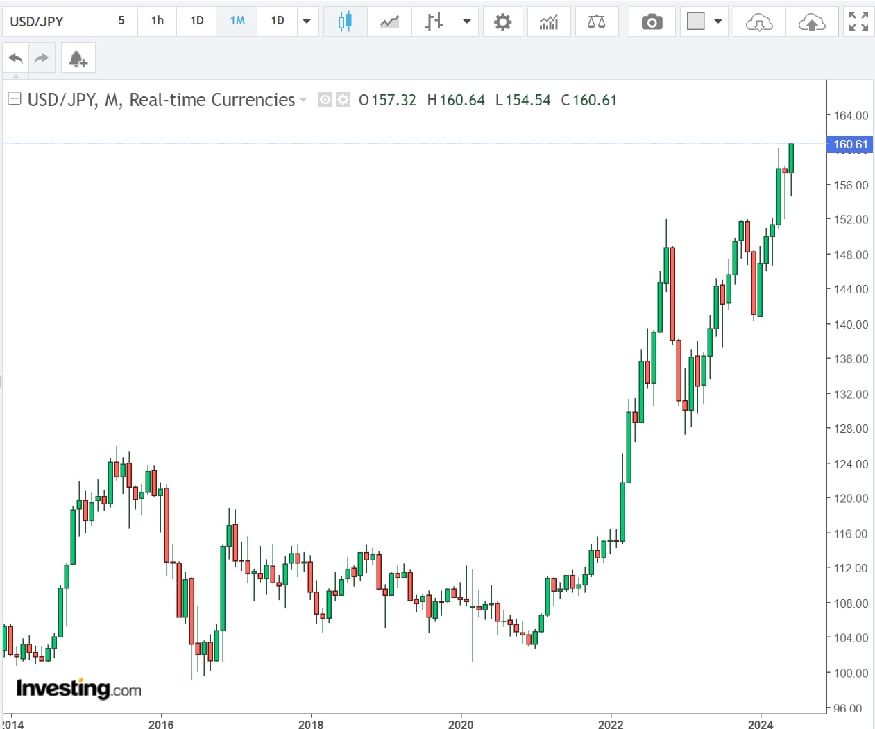 The implosion of Japan's currency, lost over 30%